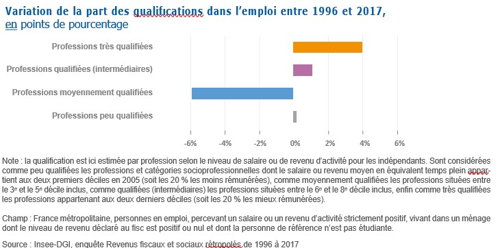 Polarisation Du Marché Du Travail : Y A-t-il Davantage D'emplois Peu ...